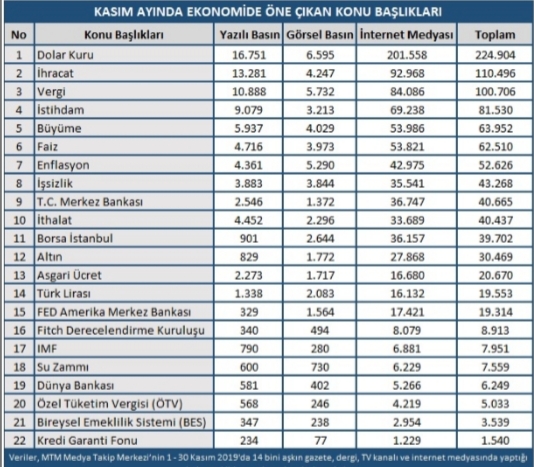 Kasım Ayı Ekonomi Karnesi açıklandı!