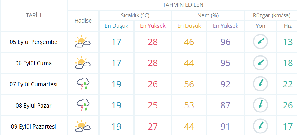 Kapaklı’da Sağanak Yağış Bekleniyor