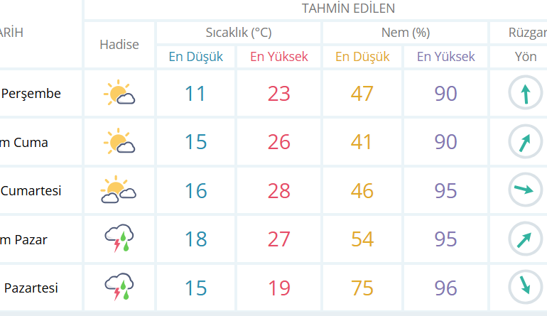 Haftasonu Kapaklı’da Sağanak Yağış Bekleniyor
